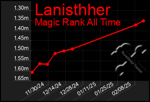 Total Graph of Lanisthher