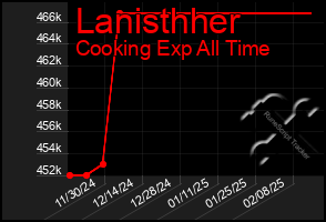 Total Graph of Lanisthher