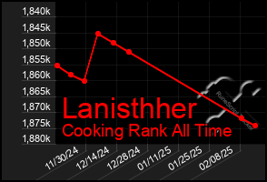 Total Graph of Lanisthher