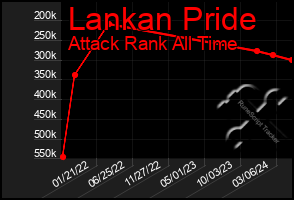 Total Graph of Lankan Pride