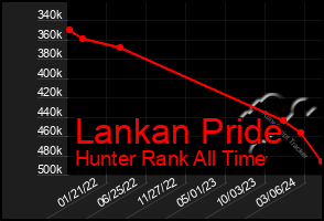 Total Graph of Lankan Pride