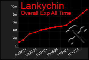 Total Graph of Lankychin