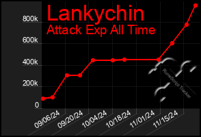 Total Graph of Lankychin