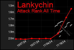 Total Graph of Lankychin