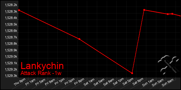 Last 7 Days Graph of Lankychin