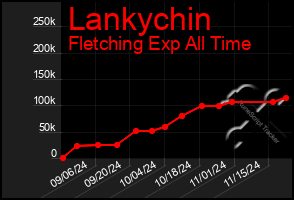 Total Graph of Lankychin