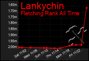 Total Graph of Lankychin