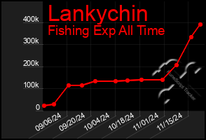 Total Graph of Lankychin