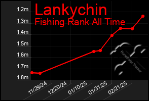 Total Graph of Lankychin