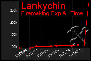 Total Graph of Lankychin