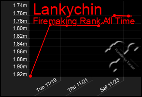 Total Graph of Lankychin