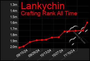 Total Graph of Lankychin