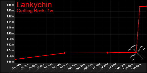 Last 7 Days Graph of Lankychin