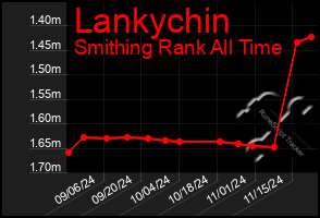 Total Graph of Lankychin