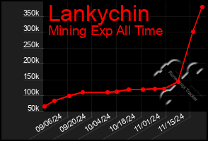 Total Graph of Lankychin