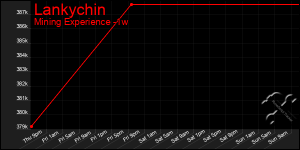 Last 7 Days Graph of Lankychin