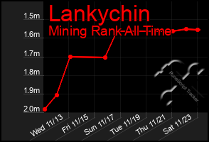 Total Graph of Lankychin