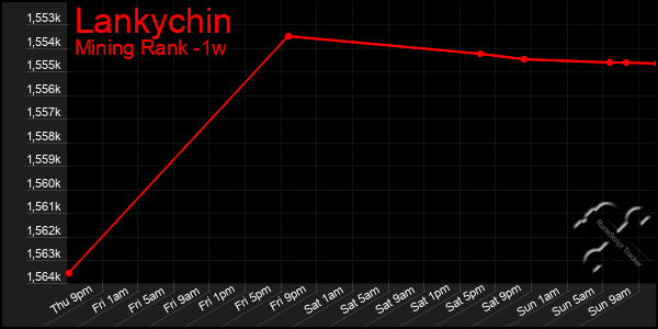 Last 7 Days Graph of Lankychin