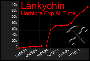 Total Graph of Lankychin