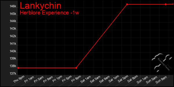 Last 7 Days Graph of Lankychin