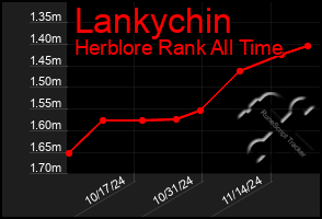 Total Graph of Lankychin