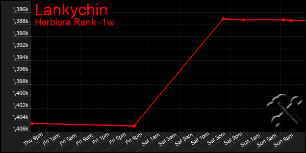 Last 7 Days Graph of Lankychin