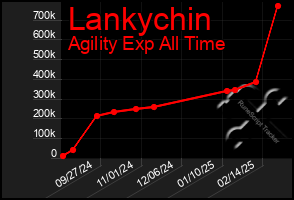 Total Graph of Lankychin