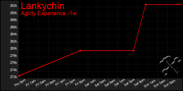 Last 7 Days Graph of Lankychin