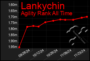 Total Graph of Lankychin