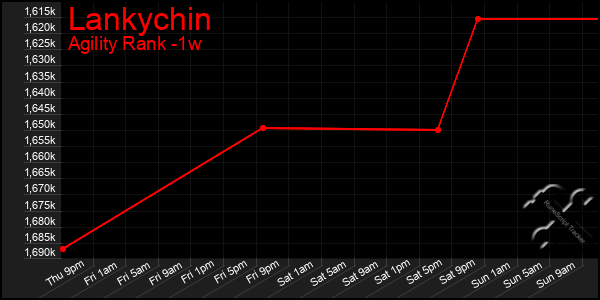 Last 7 Days Graph of Lankychin