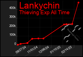 Total Graph of Lankychin