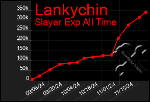 Total Graph of Lankychin