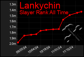 Total Graph of Lankychin