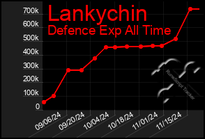 Total Graph of Lankychin