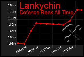 Total Graph of Lankychin