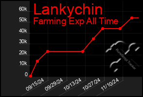 Total Graph of Lankychin