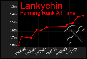 Total Graph of Lankychin