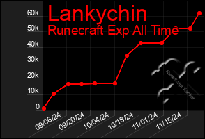 Total Graph of Lankychin