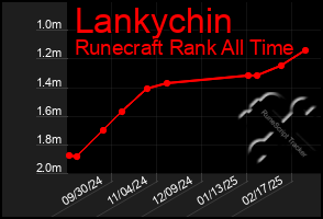 Total Graph of Lankychin