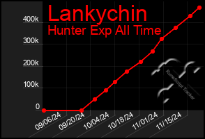 Total Graph of Lankychin