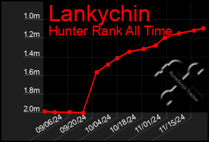 Total Graph of Lankychin