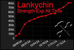 Total Graph of Lankychin