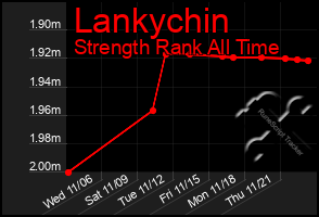 Total Graph of Lankychin