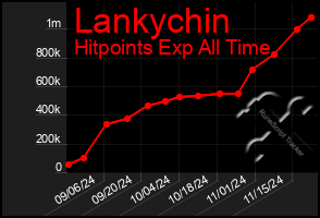 Total Graph of Lankychin