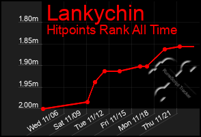 Total Graph of Lankychin