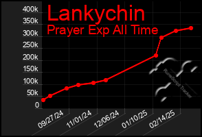 Total Graph of Lankychin