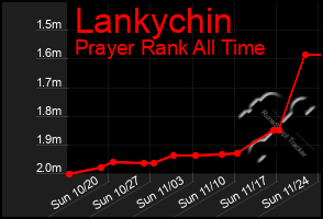 Total Graph of Lankychin