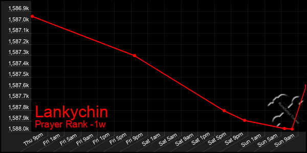 Last 7 Days Graph of Lankychin