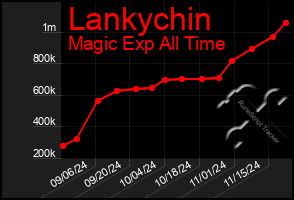 Total Graph of Lankychin