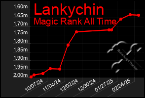 Total Graph of Lankychin